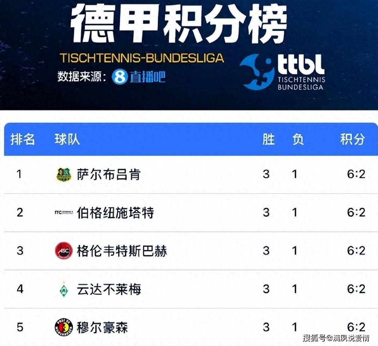 而且是在他, 从首战利到, 球队就能登